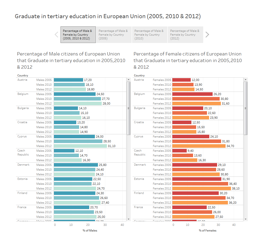graduate-in-tertiary-education-in-european-union-in-2005-2010-2012